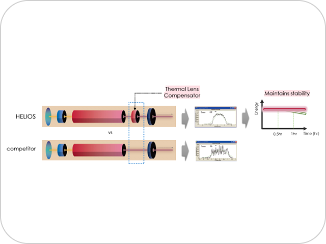 Stable Energyand Pulse Duration