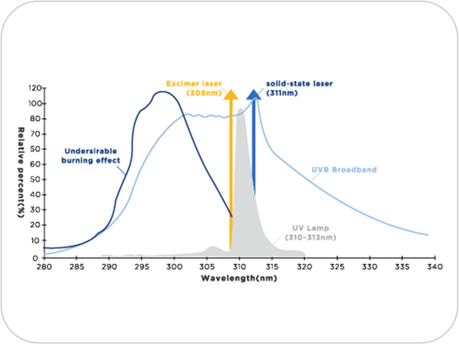 Proprietary HarmonicGeneration Technology